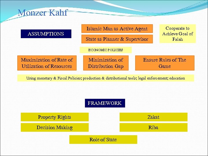 Monzer Kahf ASSUMPTIONS Cooperate to Achieve Goal of Falah Islamic Man as Active Agent