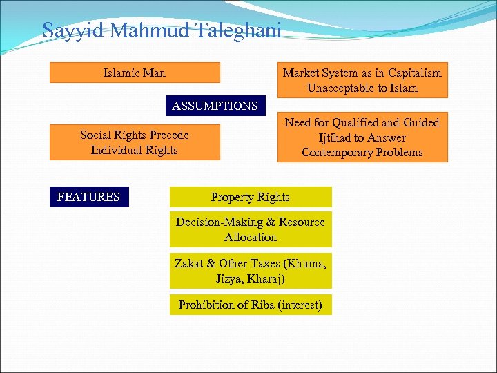 Sayyid Mahmud Taleghani Islamic Man Market System as in Capitalism Unacceptable to Islam ASSUMPTIONS