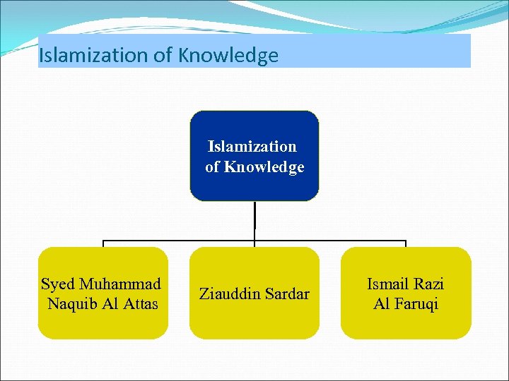 Islamization of Knowledge Syed Muhammad Naquib Al Attas Ziauddin Sardar Ismail Razi Al Faruqi
