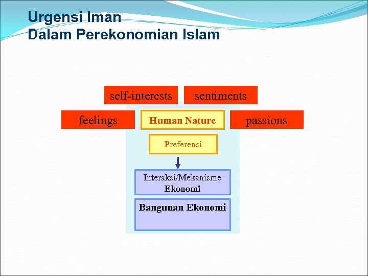 Urgensi Iman Dalam Perekonomian Islam self-interests feelings sentiments Human Nature Preferensi Interaksi/Mekanisme Ekonomi Bangunan