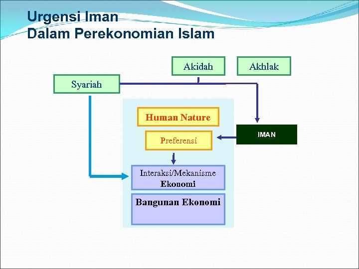 Urgensi Iman Dalam Perekonomian Islam Akidah Akhlak Syariah Human Nature Preferensi Interaksi/Mekanisme Ekonomi Bangunan