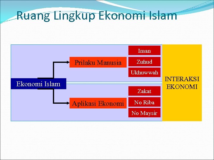 Ruang Lingkup Ekonomi Islam Iman Prilaku Manusia Zuhud Ukhuwwah Ekonomi Islam Zakat Aplikasi Ekonomi