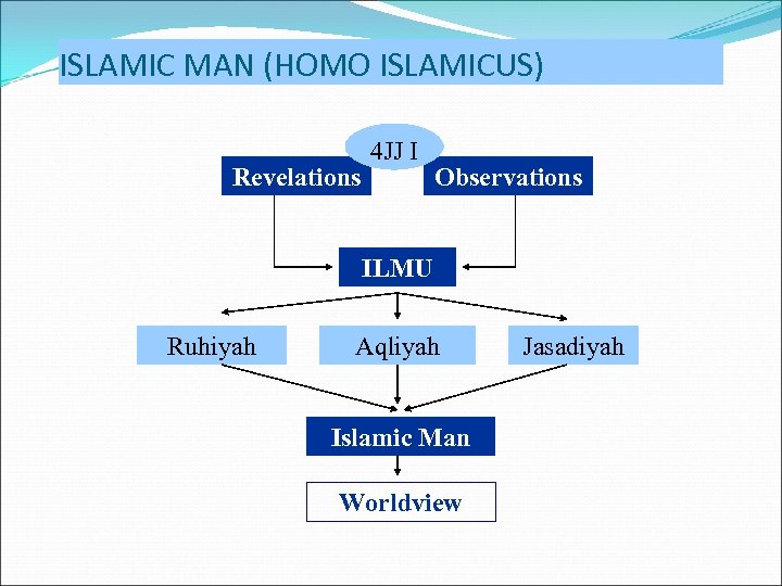 ISLAMIC MAN (HOMO ISLAMICUS) Revelations 4 JJ I Observations ILMU Ruhiyah Aqliyah Islamic Man