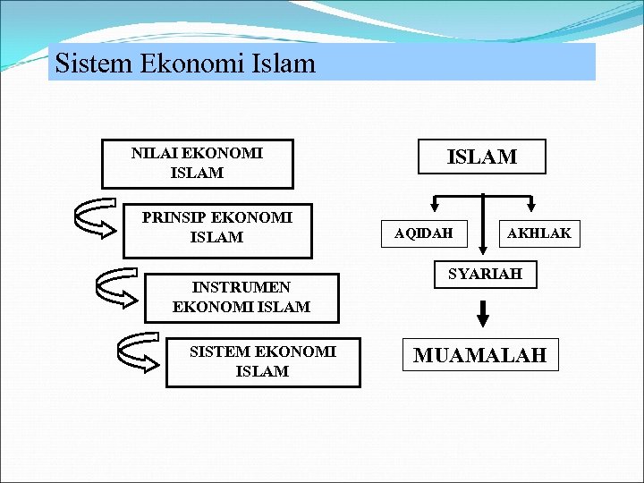 Sistem Ekonomi Islam NILAI EKONOMI ISLAM PRINSIP EKONOMI ISLAM INSTRUMEN EKONOMI ISLAM SISTEM EKONOMI