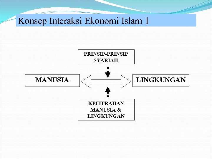 Konsep Interaksi Ekonomi Islam 1 PRINSIP-PRINSIP SYARIAH MANUSIA LINGKUNGAN KEFITRAHAN MANUSIA & LINGKUNGAN 