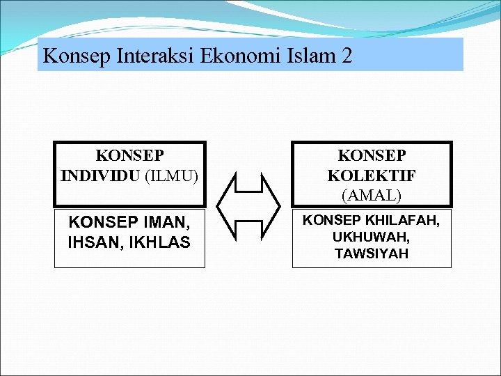 Konsep Interaksi Ekonomi Islam 2 KONSEP INDIVIDU (ILMU) KONSEP KOLEKTIF (AMAL) KONSEP IMAN, IHSAN,
