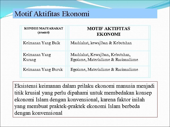 Motif Aktifitas Ekonomi KONDISI MASYARAKAT (asumsi) MOTIF AKTIFITAS EKONOMI Keimanan Yang Baik Mashlahat, kewajiban