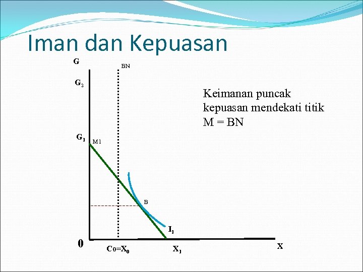 Iman dan Kepuasan G BN G 2 G 1 Keimanan puncak kepuasan mendekati titik
