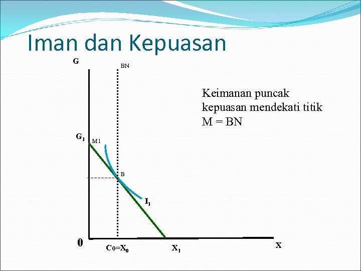 Iman dan Kepuasan G BN Keimanan puncak kepuasan mendekati titik M = BN G