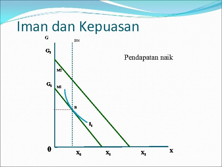 Iman dan Kepuasan G BN G 2 Pendapatan naik M 2 G 1 M