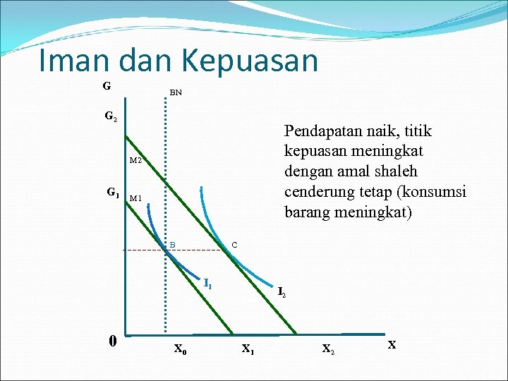 Iman dan Kepuasan G BN G 2 Pendapatan naik, titik kepuasan meningkat dengan amal