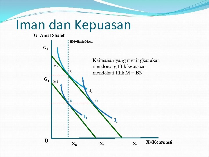 Iman dan Kepuasan G=Amal Shaleh BN=Basic Need G 2 Keimanan yang meningkat akan mendorong