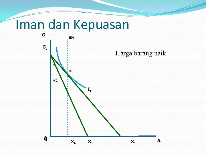 Iman dan Kepuasan G BN G 1 Harga barang naik M 1 A M
