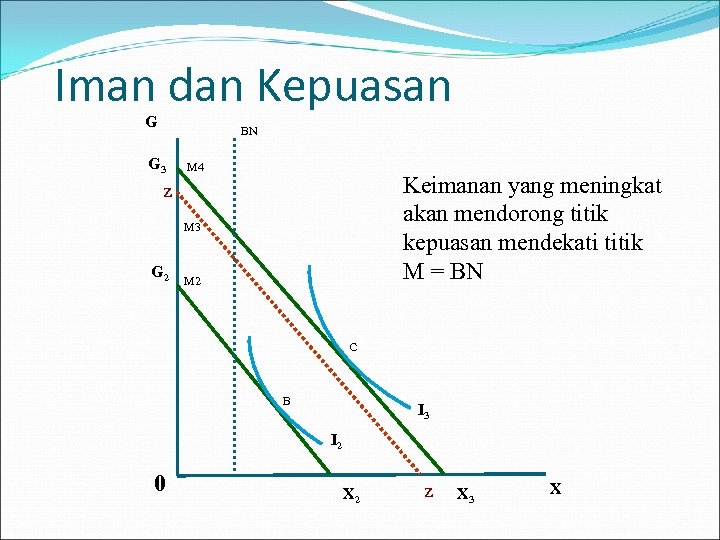 Iman dan Kepuasan G BN G 3 M 4 Keimanan yang meningkat akan mendorong
