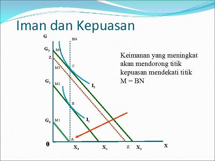 Iman dan Kepuasan G BN G 3 M 4 Keimanan yang meningkat akan mendorong