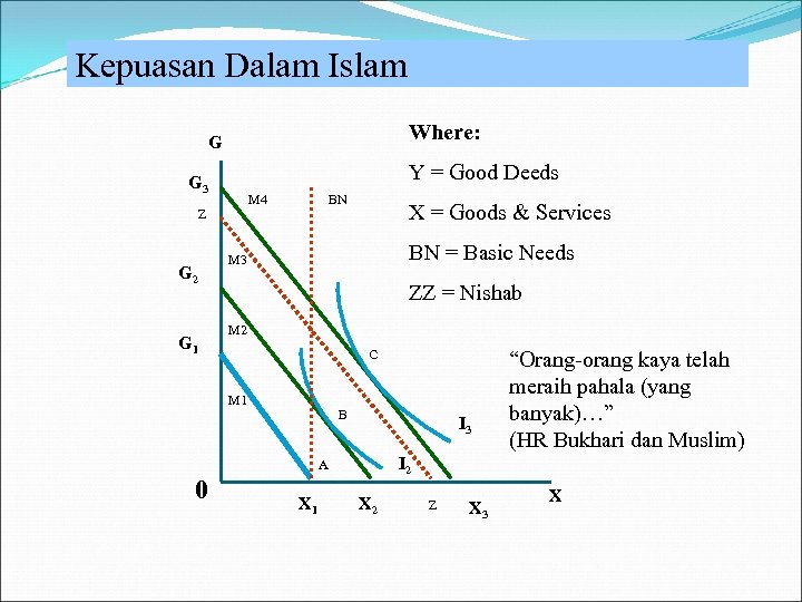 Kepuasan Dalam Islam Where: G Y = Good Deeds G 3 M 4 Z
