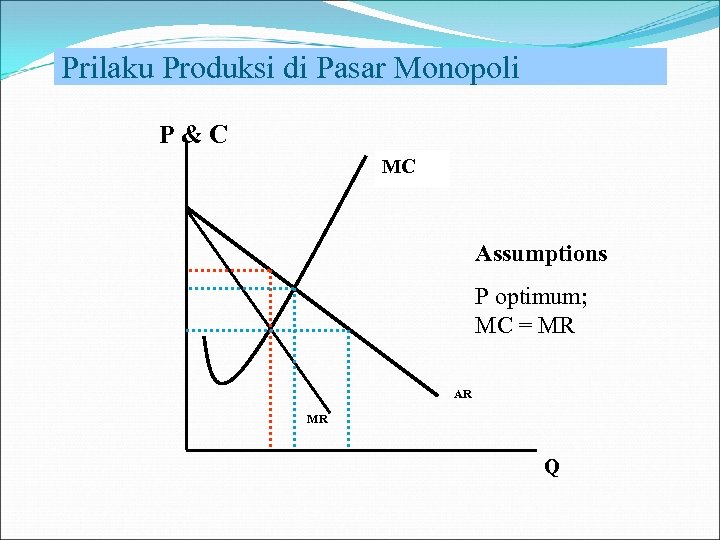 Prilaku Produksi di Pasar Monopoli P & C MC Assumptions P optimum; MC