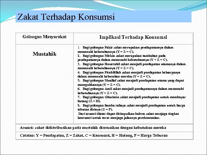 Zakat Terhadap Konsumsi Golongan Masyarakat Mustahik Implikasi Terhadap Konsumsi 1. Bagi golongan Fakir zakat