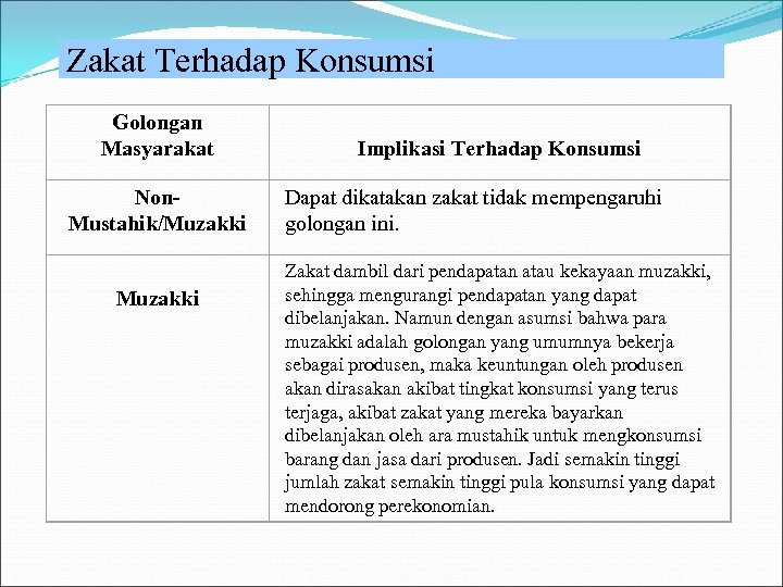 Zakat Terhadap Konsumsi Golongan Masyarakat Non. Mustahik/Muzakki Implikasi Terhadap Konsumsi Dapat dikatakan zakat tidak