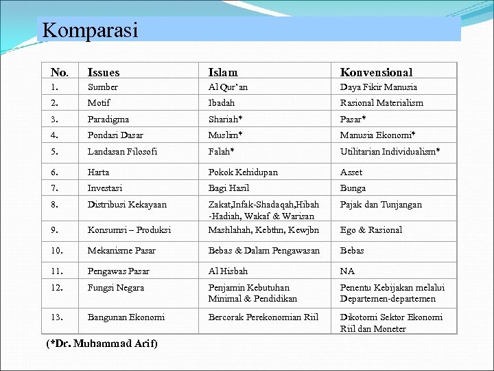 Komparasi No. Issues Islam Konvensional 1. Sumber Al Qur’an Daya Fikir Manusia 2. Motif
