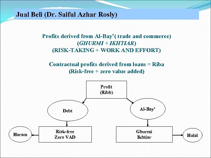Jual Beli (Dr. Saiful Azhar Rosly) Profits derived from Al-Bay’( trade and commerce) (GHURMI
