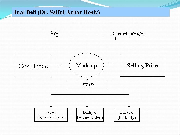 Jual Beli (Dr. Saiful Azhar Rosly) Spot Cost-Price + Deferred (Muajjal) Mark-up = Selling