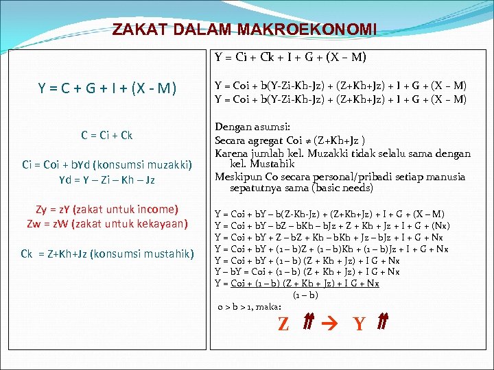 ZAKAT DALAM MAKROEKONOMI Y = Ci + Ck + I + G + (X
