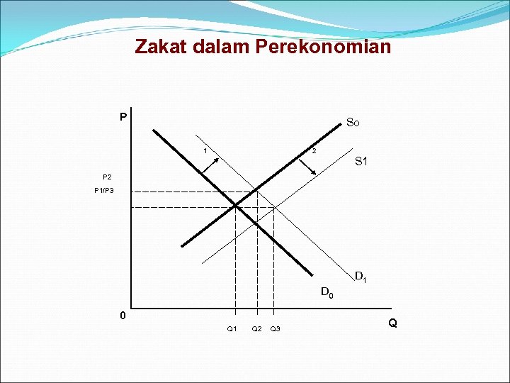 Zakat dalam Perekonomian P So 1 2 S 1 P 2 P 1/P 3