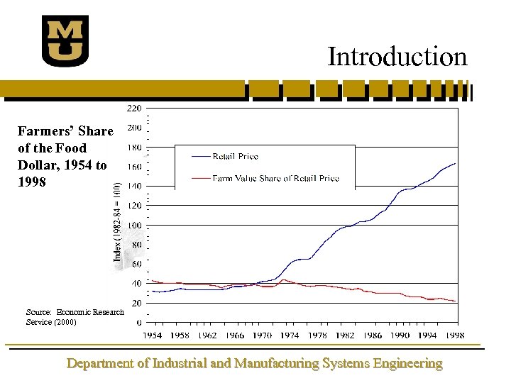 Introduction Farmers’ Share of the Food Dollar, 1954 to 1998 Source: Economic Research Service