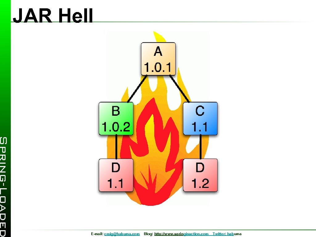 JAR Hell E-mail: craig@habuma. com Blog: http: //www. springinaction. com Twitter: habuma 