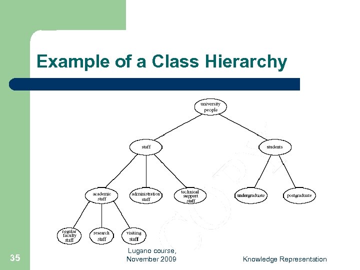 Example of a Class Hierarchy 35 Lugano course, November 2009 Knowledge Representation 