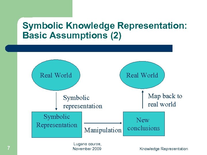 Symbolic Knowledge Representation: Basic Assumptions (2) Real World Symbolic representation Symbolic Representation 7 Map