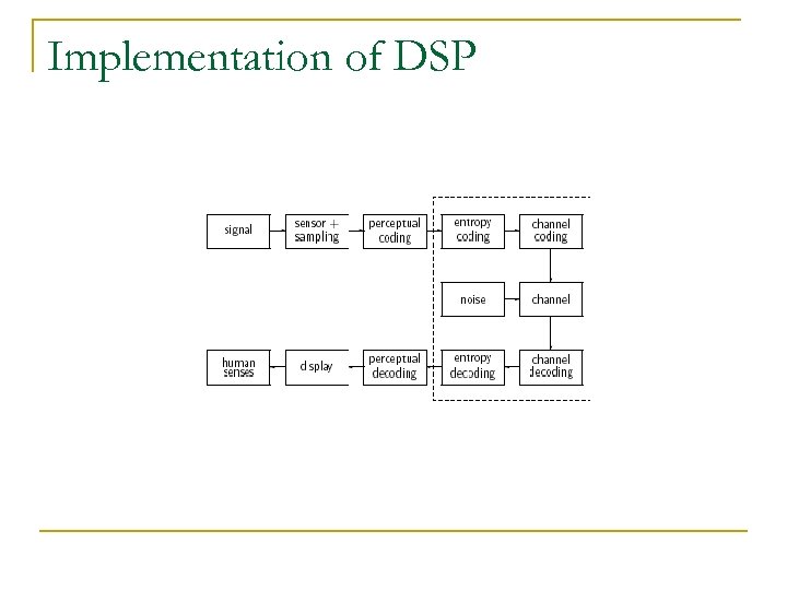 Implementation of DSP 