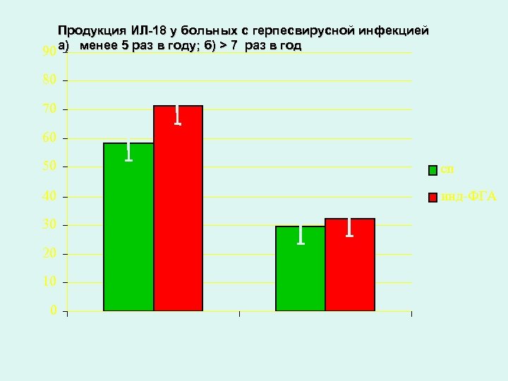 Продукция ИЛ-18 у больных с герпесвирусной инфекцией 90 а) менее 5 раз в году;