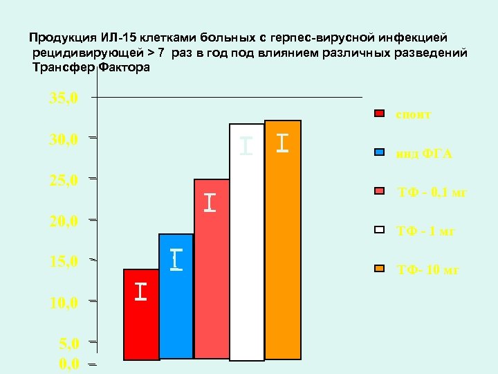 Продукция ИЛ-15 клетками больных с герпес-вирусной инфекцией рецидивирующей > 7 раз в год под