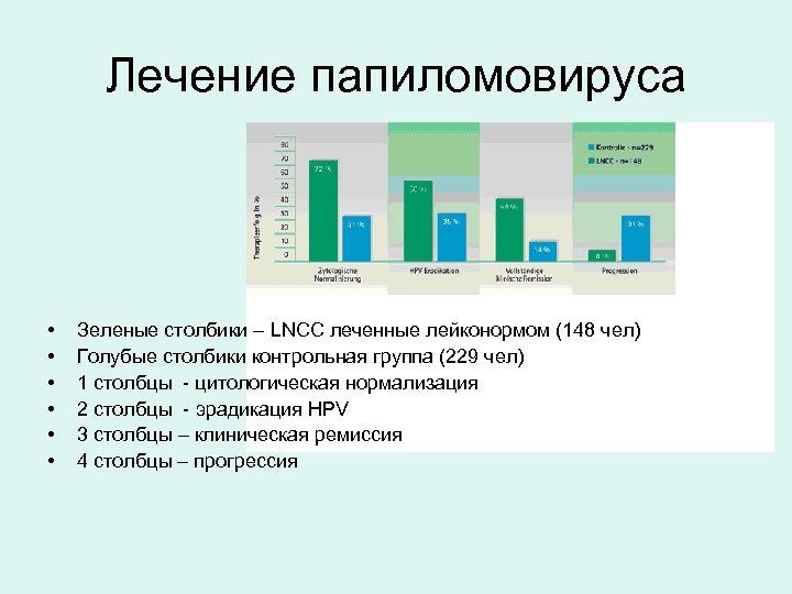Лечение папиломовируса • • • Зеленые столбики – LNCC леченные лейконормом (148 чел) Голубые