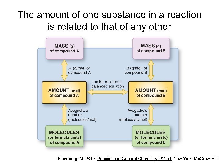 The amount of one substance in a reaction is related to that of any