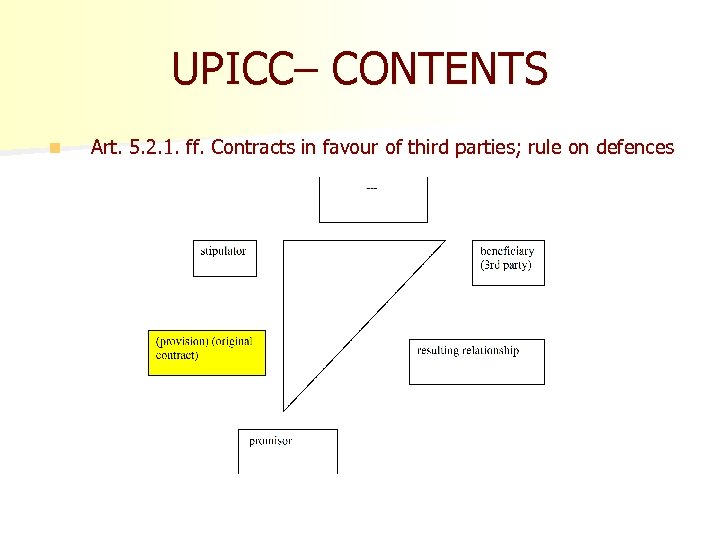 UPICC– CONTENTS n Art. 5. 2. 1. ff. Contracts in favour of third parties;