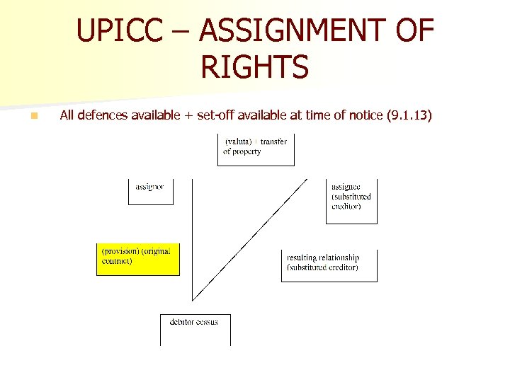 UPICC – ASSIGNMENT OF RIGHTS n All defences available + set-off available at time