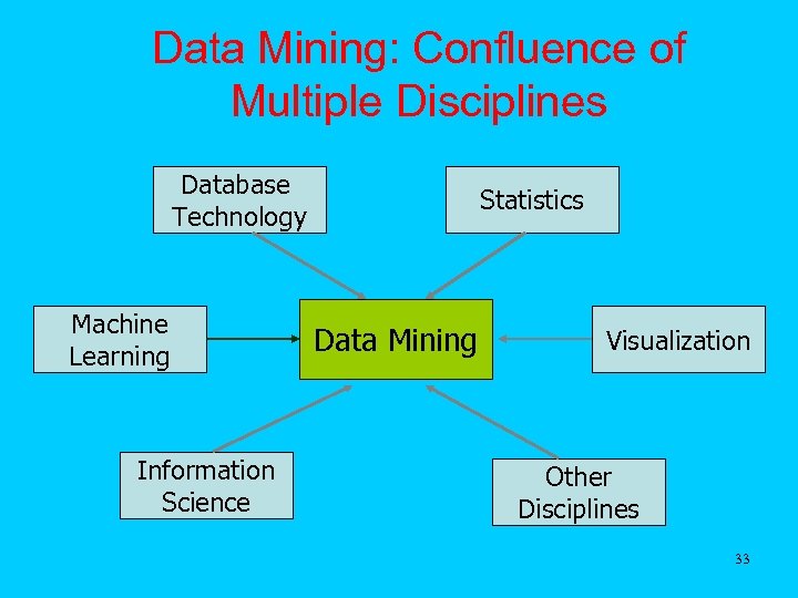 Data Mining: Confluence of Multiple Disciplines Database Technology Machine Learning Information Science Statistics Data