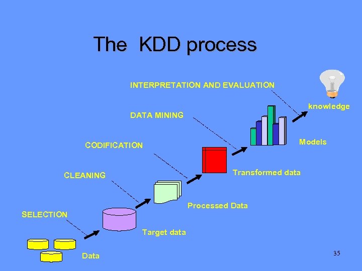 The KDD process INTERPRETATION AND EVALUATION knowledge DATA MINING Models CODIFICATION Transformed data CLEANING