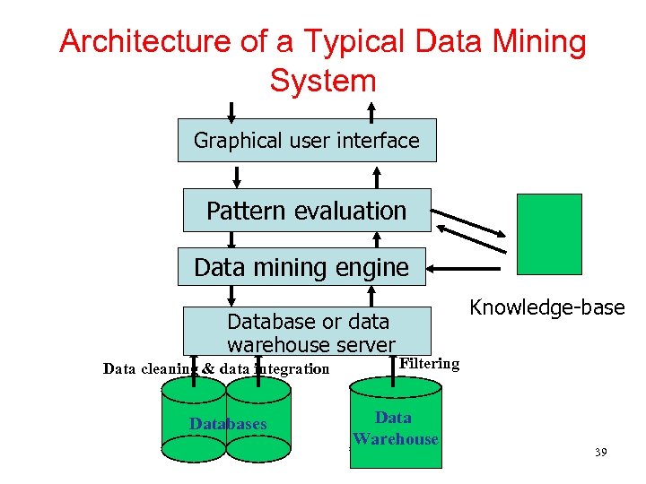 Architecture of a Typical Data Mining System Graphical user interface Pattern evaluation Data mining