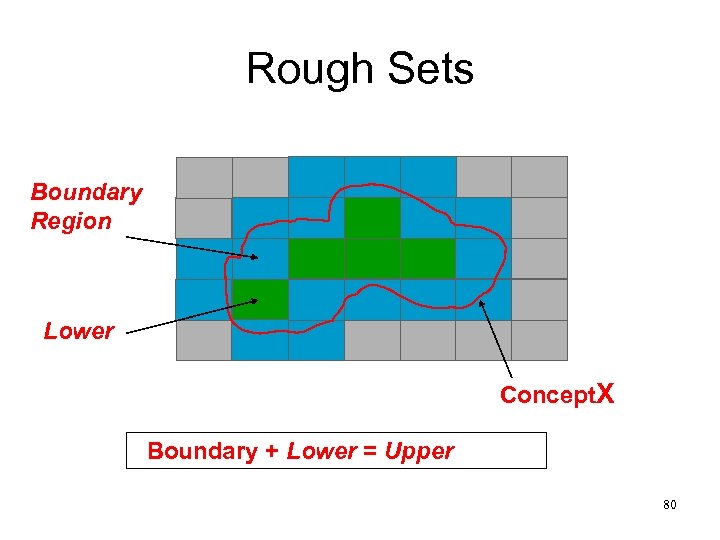 Rough Sets Boundary Region Lower Concept. X Boundary + Lower = Upper 80 