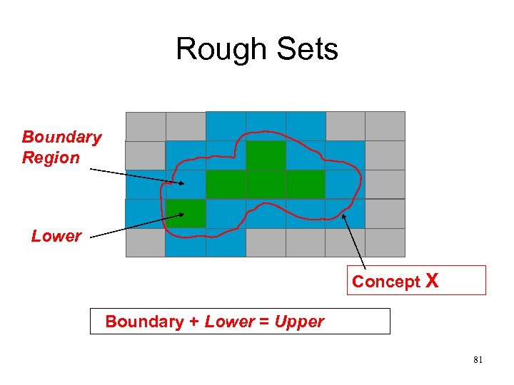 Rough Sets Boundary Region Lower Concept X Boundary + Lower = Upper 81 