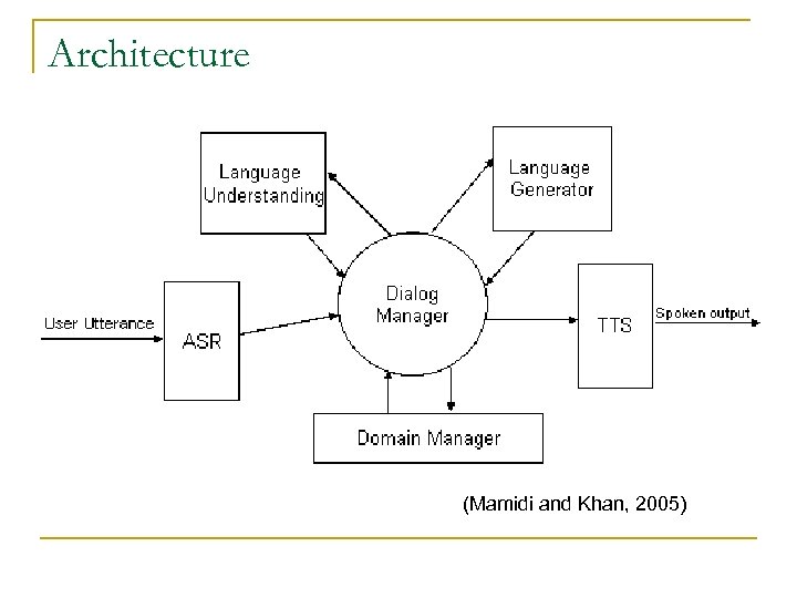 Architecture (Mamidi and Khan, 2005) 