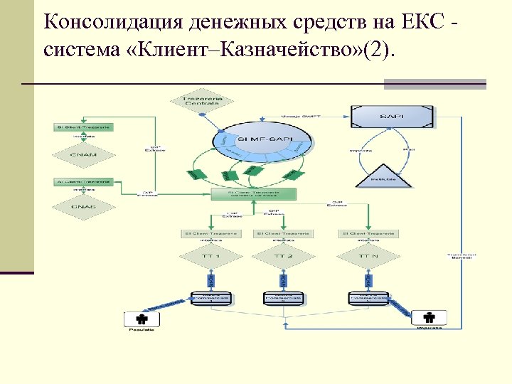 Консолидация денежных средств на ЕКС система «Клиент–Казначейство» (2). 