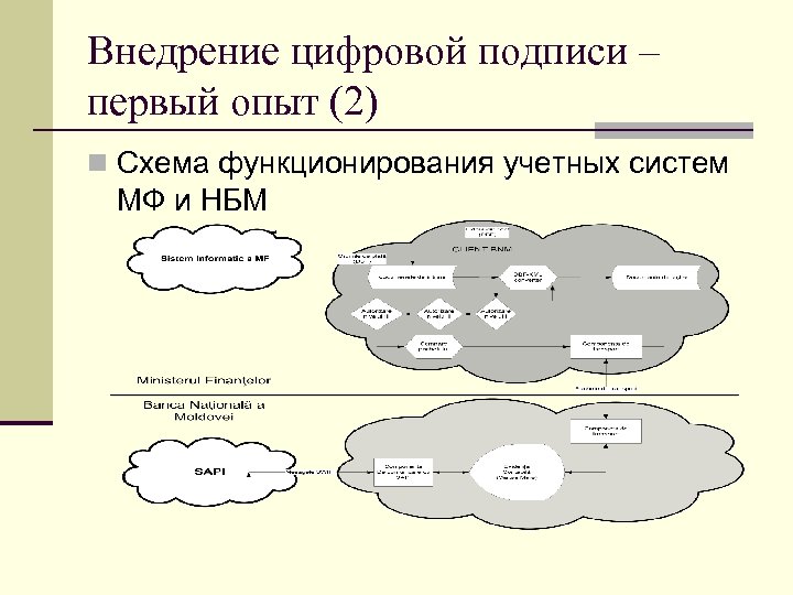 Внедрение цифровой подписи – первый опыт (2) Схема функционирования учетных систем МФ и НБМ