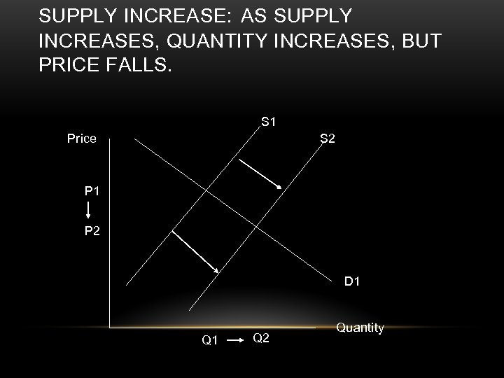 SUPPLY INCREASE: AS SUPPLY INCREASES, QUANTITY INCREASES, BUT PRICE FALLS. S 1 Price S