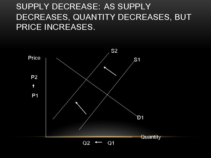 SUPPLY DECREASE: AS SUPPLY DECREASES, QUANTITY DECREASES, BUT PRICE INCREASES. S 2 Price S