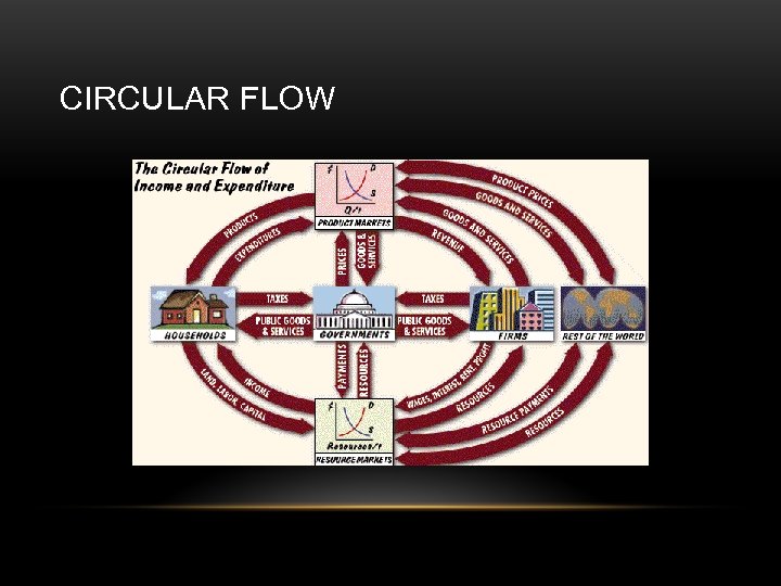 CIRCULAR FLOW 